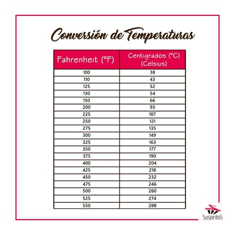 Lista 91 Foto Tabla De Conversión De Grados Fahrenheit A Centígrados