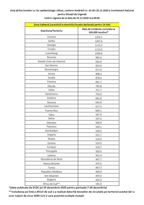 Comitetul național pentru situații de urgență a adoptat hotărârea nr. A fost actualizata lista galbena - se ridica obligatia de carantina pentru Austria