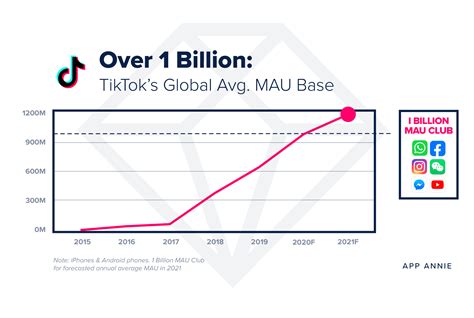 App Annies Report Suggests That Tiktok Will Reach 12 Billion Monthly