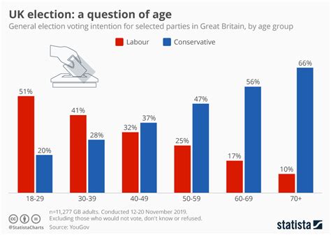 Chart Uk Election A Question Of Age Statista