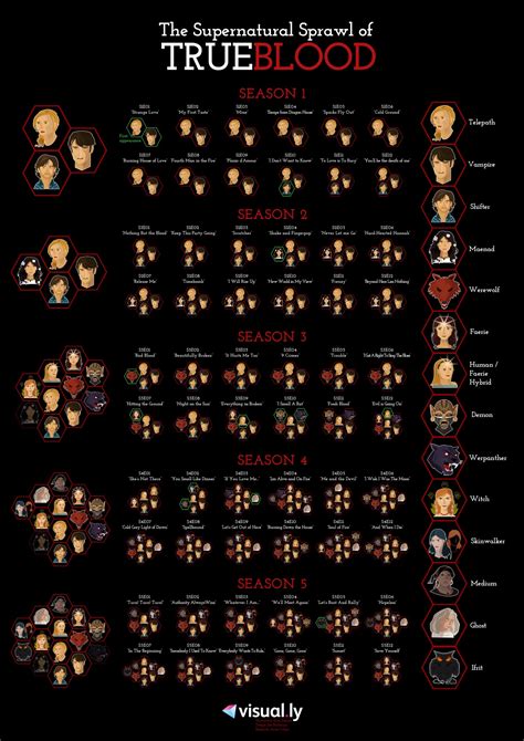 The Supernatural Sprawl Of True Blood — Cool Infographics