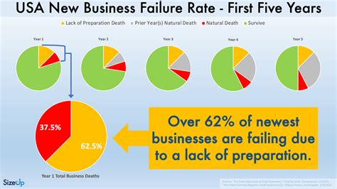 How Economic Developers Can Reduce The New Business Failure Rate Sizeup