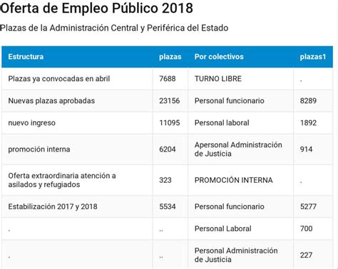 El Gobierno Aprueba La Mayor Oferta De Empleo Público En 10 Años 30