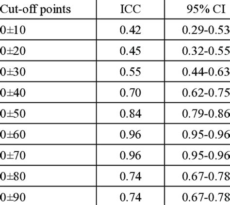 Intraclass Correlation Coefficients Icc Between Lq Cut Off Points And Download Scientific