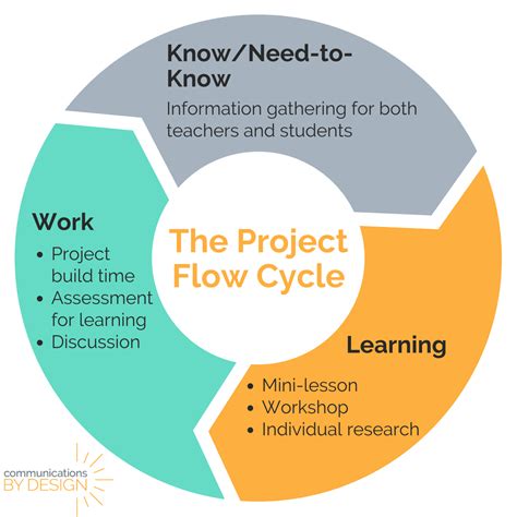Is Pbl More Than Doing Projects Communications By Design