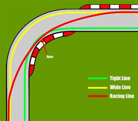 What Is The Racing Line How The Racing Line Helps Us Go Faster