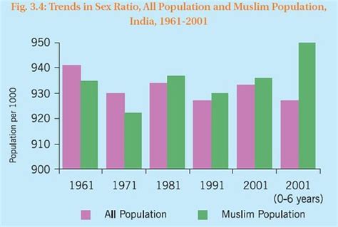 Trends In Sex Ratio All Population And Muslim Population Flickr
