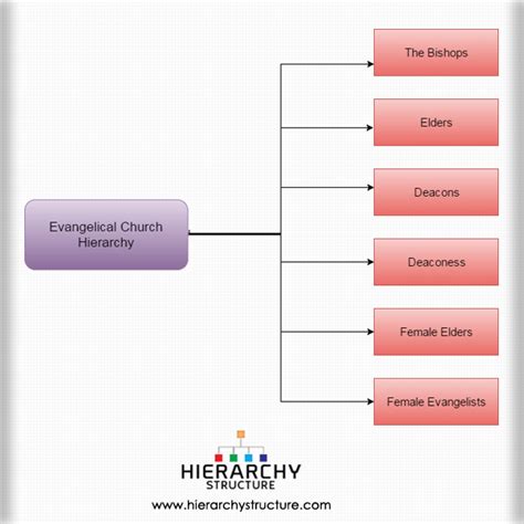 Evangelical Church Hierarchy