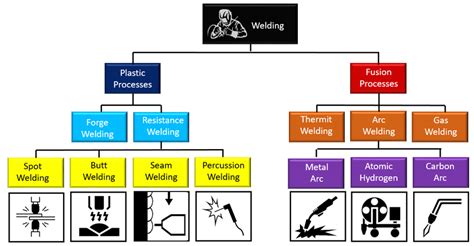 Classification Of Welding Processes Download Scientific Diagram