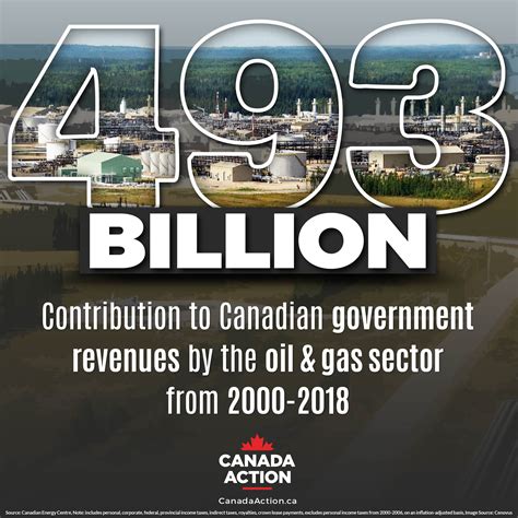 Oil And Gas In Canada 75 Facts Canada Action