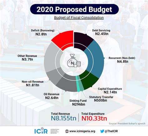 Budget 2020 themed shared prosperity: Buhari presents N10.33 trillion 2020 Budget of Fiscal ...