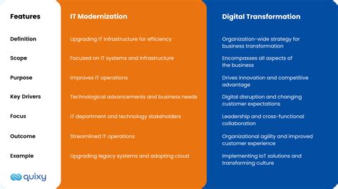 The Dynamic Evolution Of Digital Transformation And It Modernization
