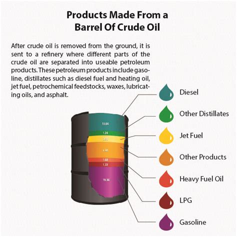 Crude Oil Products And Their Uses