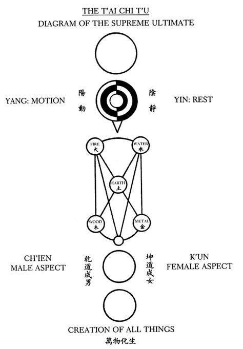 The Tai Ji Tu Eleventh Century Chinese Diagram Of The Supreme Ultimate