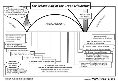 Revelation Timeline Chart Printable