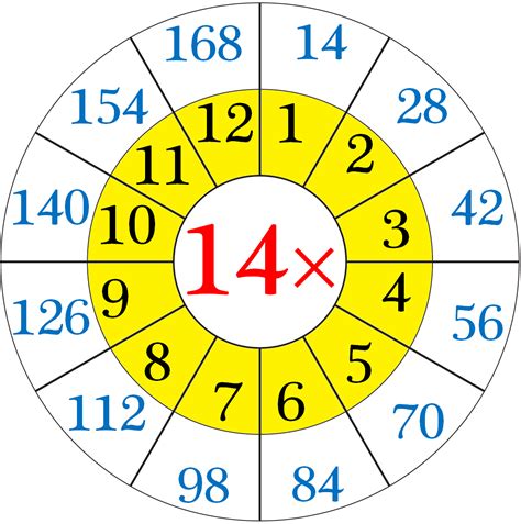 Multiplication Table Of 14 Read And Write The Table Of 14 14 Times