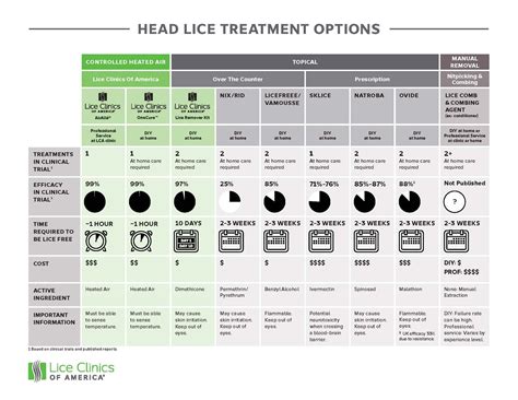 Lice Treatment Comparison Chart Find The Best Solution