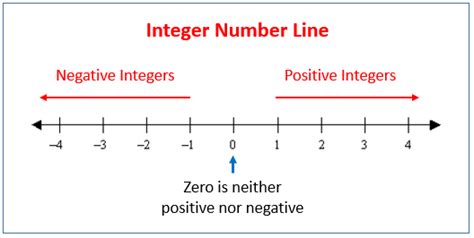 Integer Number Line Solutions Examples Videos
