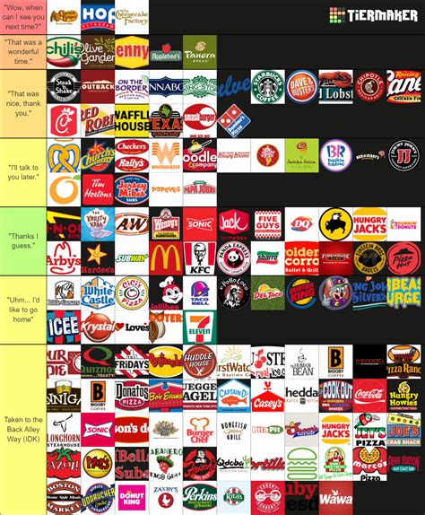 The Complete Fast Food Restaurant Tier List Community Rankings