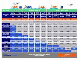 Freight Terms Incoterms Chart Images And Photos Finder