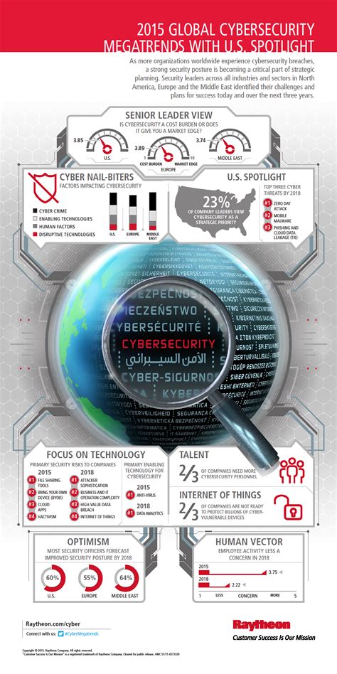 Four Cyber Security Infographics That You Must See Infographic
