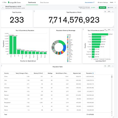 World Population Chart Using Mongodb Charts Devpost SexiezPicz Web Porn