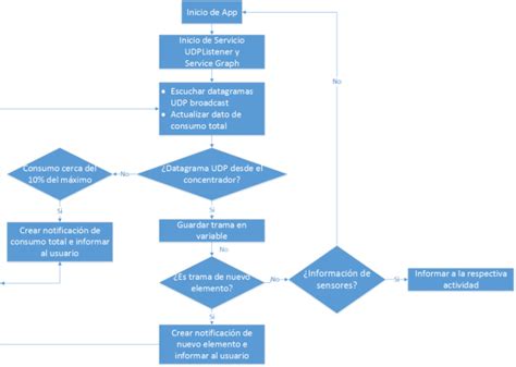 Diagrama De Flujo De Un Servicio ¡descarga And Ayuda 2021