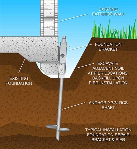 Helical Pier Installation Proven Method For Colorado Foundation Repair