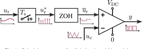 Figure 1 From A Modified Zoh Model For Representing The Small Signal