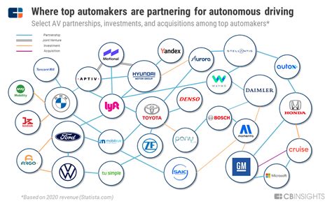 The Partnerships Shaping The Future Of Autonomous Driving Cb Insights