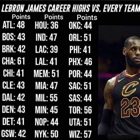 Lebrons Career High Vs Every Team In The League Lltk23 Repre23nt