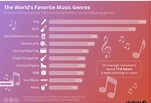 What are the world's most popular music genres? | Alan Cross