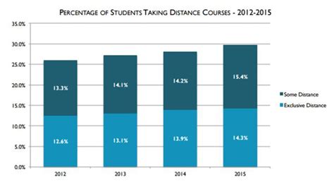 On Campus Enrollment Shrinks While Online Continues Its Ascent