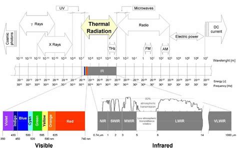 Electromagnetic Spectrum Bands And Their Wavelengths 19 Download