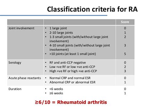 2010 rheumatoid arthritis classification criteria: 8. rheumatoid arthritis lau chak-sing