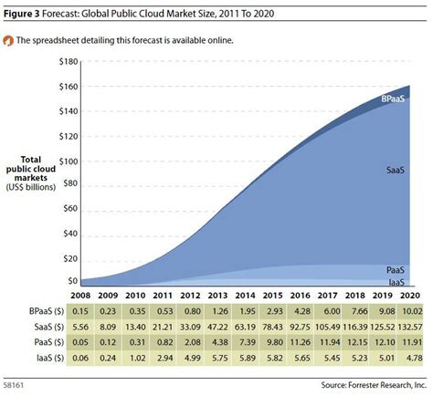 Gartner points out the evolution from centralized public cloud to distributed public cloud and the rise of a new era in cloud computing. Roundup Of Cloud Computing Forecasts And Market Estimates ...