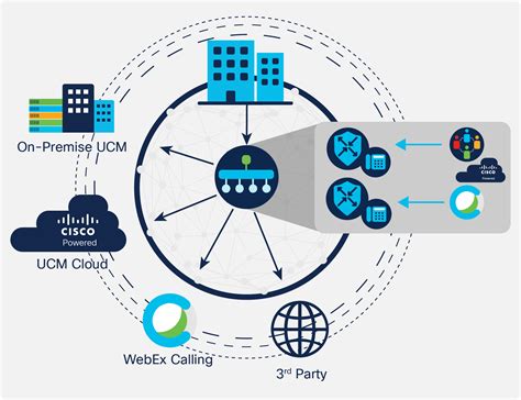 Solutions Cisco Integrates Unified Communications With Cisco Sd Wan