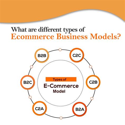 What Are Different Types Of Ecommerce Business Models Ecommerce E