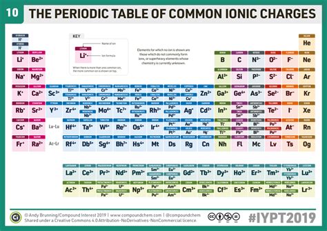 Chemistryadvent Iypt2019 Day 10 A Periodic Table Of Common Ions