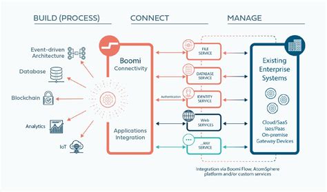 Vuono Group Becomes A Boomi Integration Partner Strengthens The Ipaas