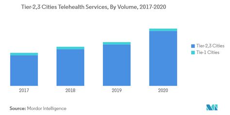 india telehealth service market size and share analysis industry research report growth trends