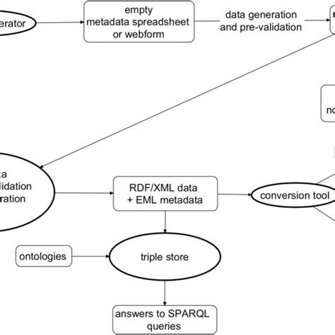 Workflow For Semantic Data Conversion Workflow Showing How