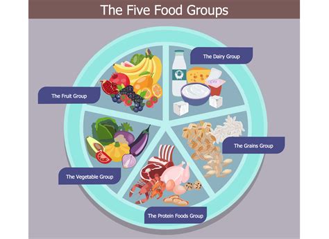 The five good groups. | Five food groups, Group meals ...
