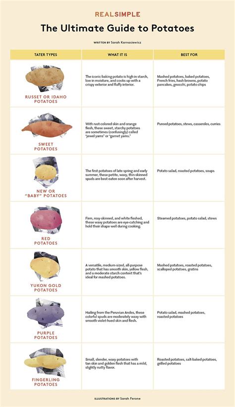 The Ultimate Spud Glossary Types Of Potatoes Potato Types Fried