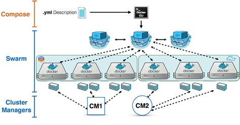 Docker Swarm 介绍 Docker Tips