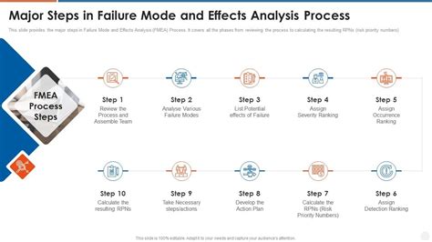 Major Steps In Failure Mode And Effects Analysis Process Presentation