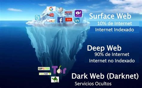 ¿qué Es Surface Web Deep Web Y Dark Web