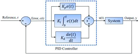 A Typical Block Diagram Of A Proportional Integral Derivative Pid