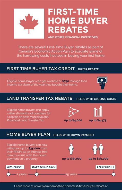 First Time Home Buyer Ontario Tax Rebate