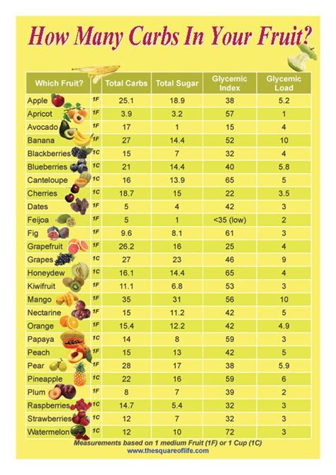 Nutritional Chart Of Fruits